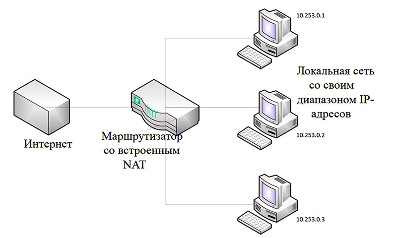 nat схема