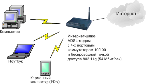 схема доступа в интернет