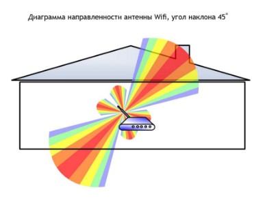 угол антенн wifi роутера