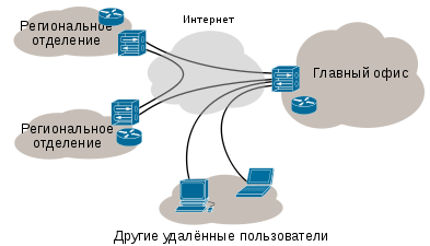 корпоративная VPN сеть