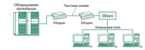  Подключение к поставщику услуг связи