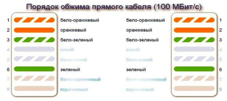 Распиновка RJ45 по цветам - обжимка витой пары, все варианты подключения, схемы
